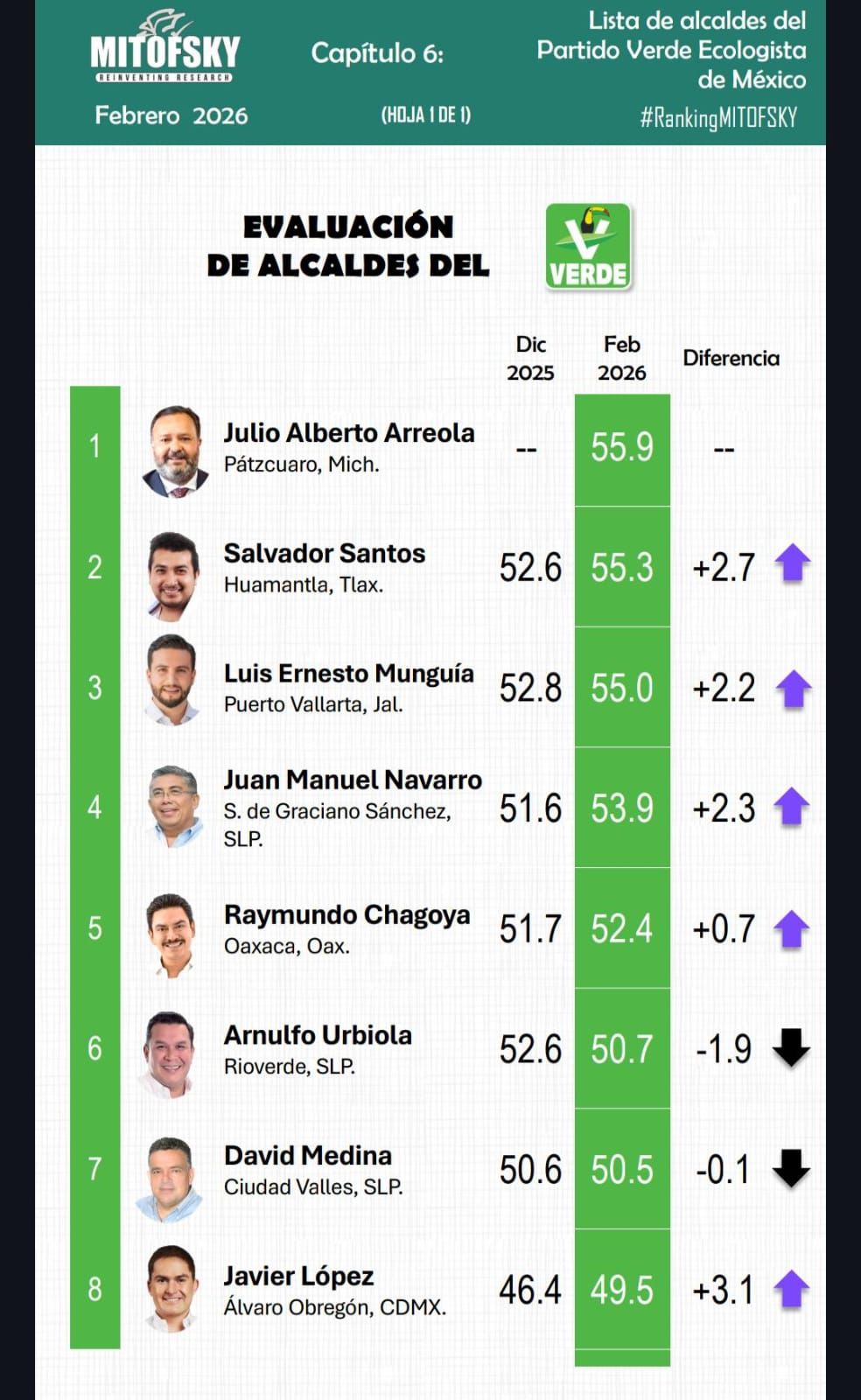 Huamantla avanza con fuerza: Chava Santos, entre los mejores alcaldes del país